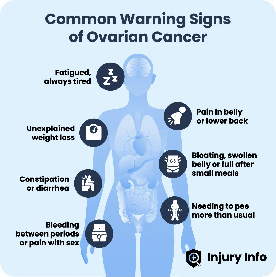 Most common symptoms of ovarian cancer.